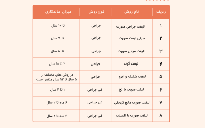 ۸ تا از جدیدترین و بهترین روش های لیفت صورت